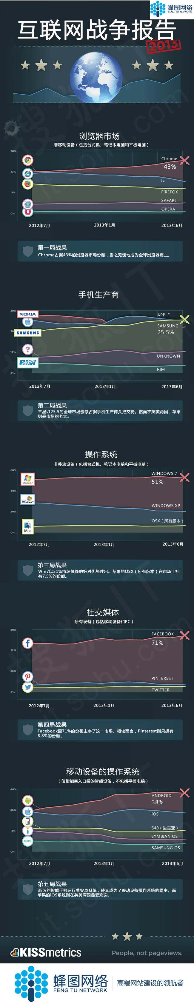 蜂图网络:互联网战争报告