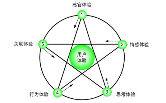 提升用户体验的必备因素--网站优化